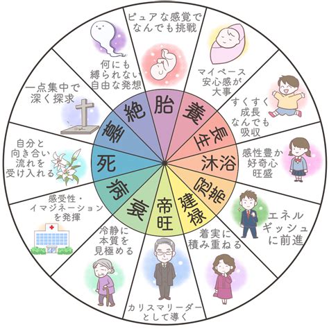 十二運 病|四柱推命の十二運星「病」の意味とは？性格・適職・。